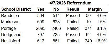Other area referendums